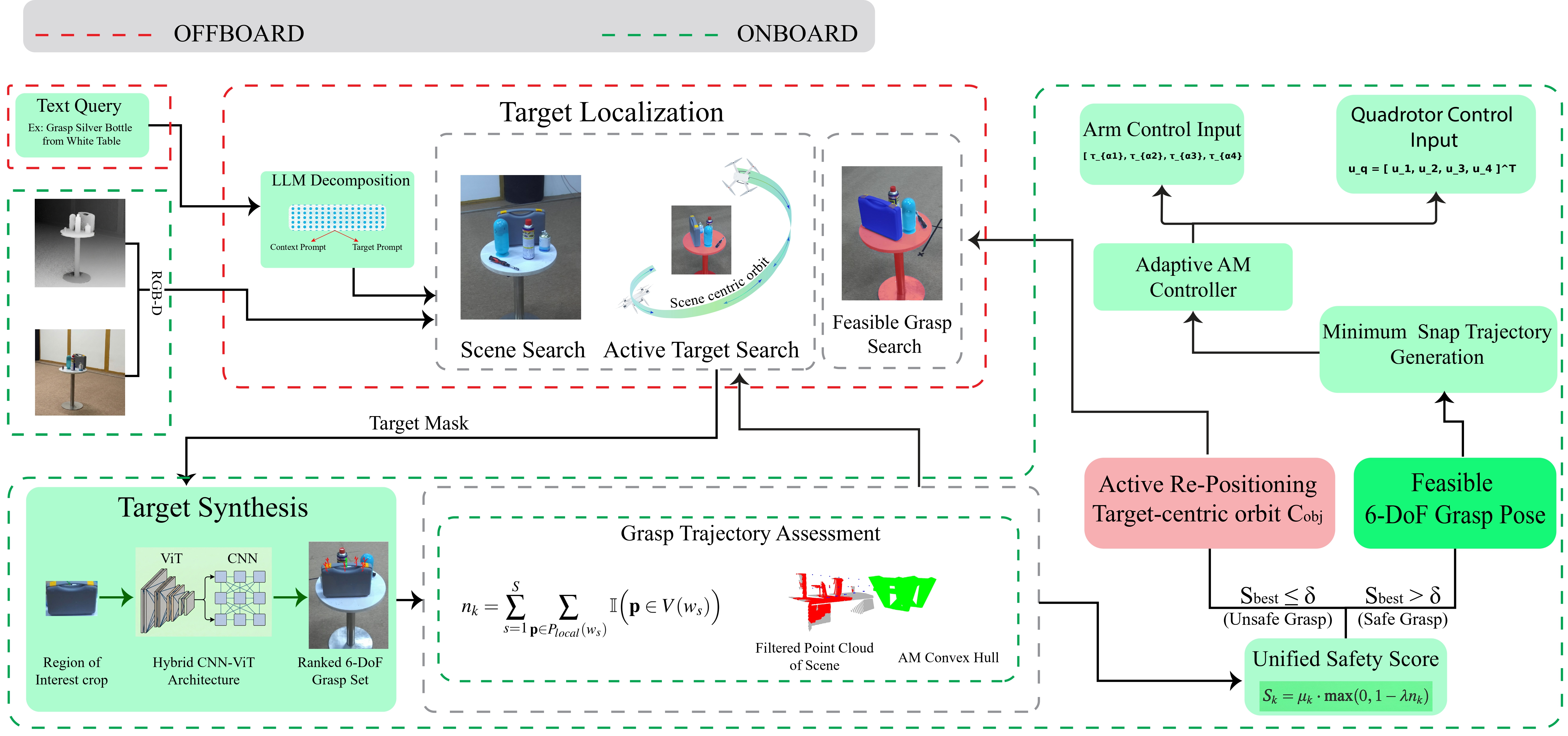 Unified perception, planning, and control pipeline: language grounding, active perception, 6-DoF grasp generation, feasibility analysis, and collision-safe execution.